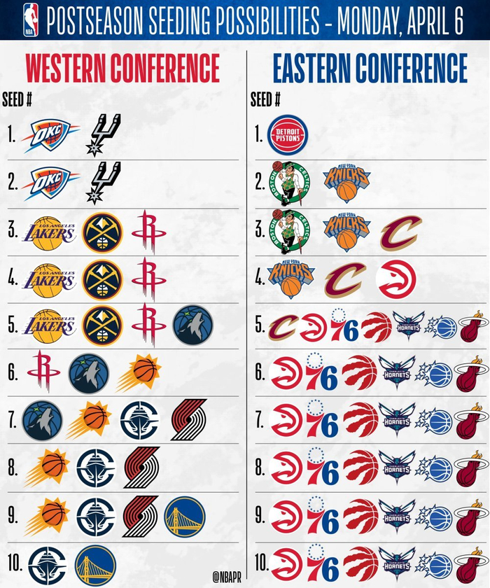 开云网页版-详解联盟最终排名！湖人火箭掘金争夺西部第三 东部迎来惨烈争夺战|勇士|马刺|雷霆|附加赛|尼克斯_新浪体育_新浪新闻